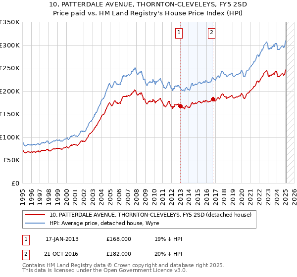 10, PATTERDALE AVENUE, THORNTON-CLEVELEYS, FY5 2SD: Price paid vs HM Land Registry's House Price Index