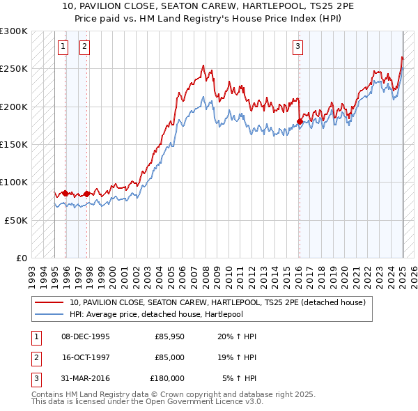 10, PAVILION CLOSE, SEATON CAREW, HARTLEPOOL, TS25 2PE: Price paid vs HM Land Registry's House Price Index