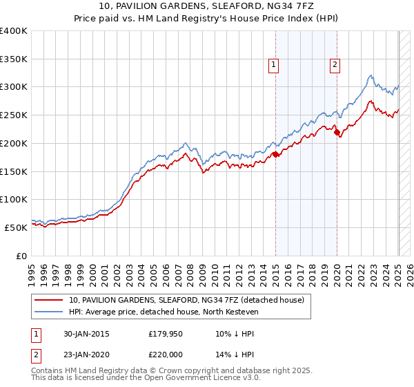 10, PAVILION GARDENS, SLEAFORD, NG34 7FZ: Price paid vs HM Land Registry's House Price Index