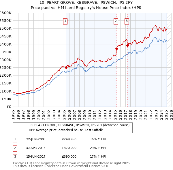 10, PEART GROVE, KESGRAVE, IPSWICH, IP5 2FY: Price paid vs HM Land Registry's House Price Index