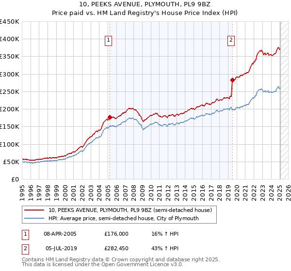10, PEEKS AVENUE, PLYMOUTH, PL9 9BZ: Price paid vs HM Land Registry's House Price Index