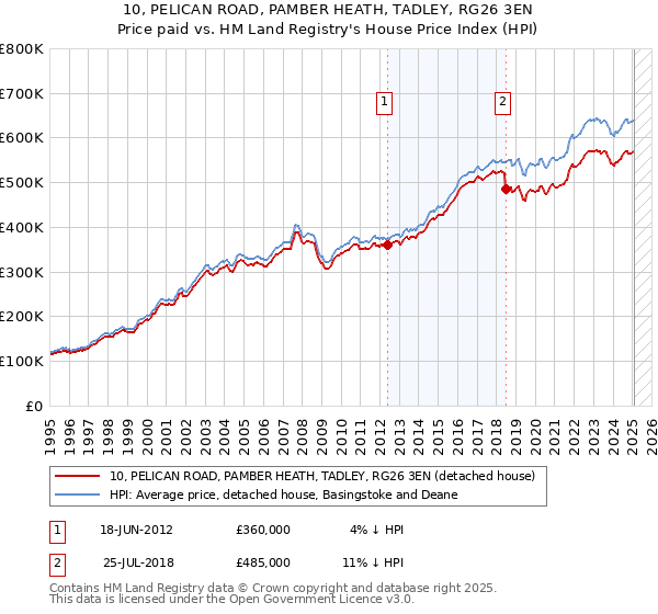 10, PELICAN ROAD, PAMBER HEATH, TADLEY, RG26 3EN: Price paid vs HM Land Registry's House Price Index