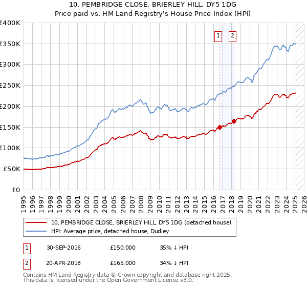 10, PEMBRIDGE CLOSE, BRIERLEY HILL, DY5 1DG: Price paid vs HM Land Registry's House Price Index