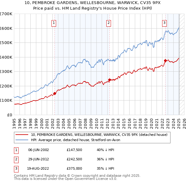 10, PEMBROKE GARDENS, WELLESBOURNE, WARWICK, CV35 9PX: Price paid vs HM Land Registry's House Price Index