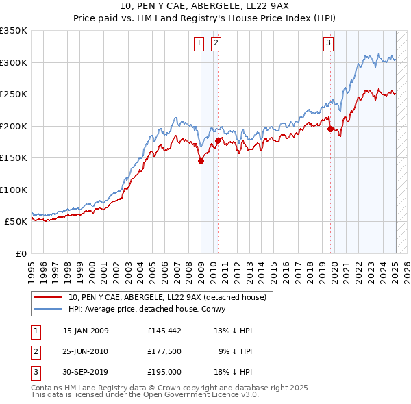 10, PEN Y CAE, ABERGELE, LL22 9AX: Price paid vs HM Land Registry's House Price Index