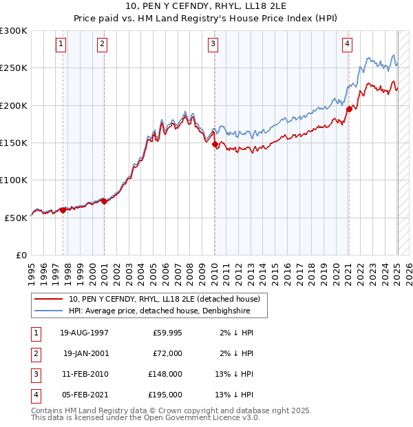 10, PEN Y CEFNDY, RHYL, LL18 2LE: Price paid vs HM Land Registry's House Price Index