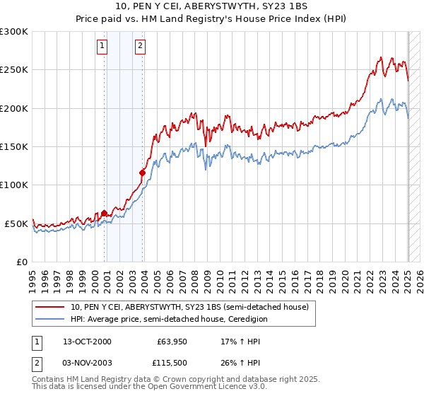 10, PEN Y CEI, ABERYSTWYTH, SY23 1BS: Price paid vs HM Land Registry's House Price Index
