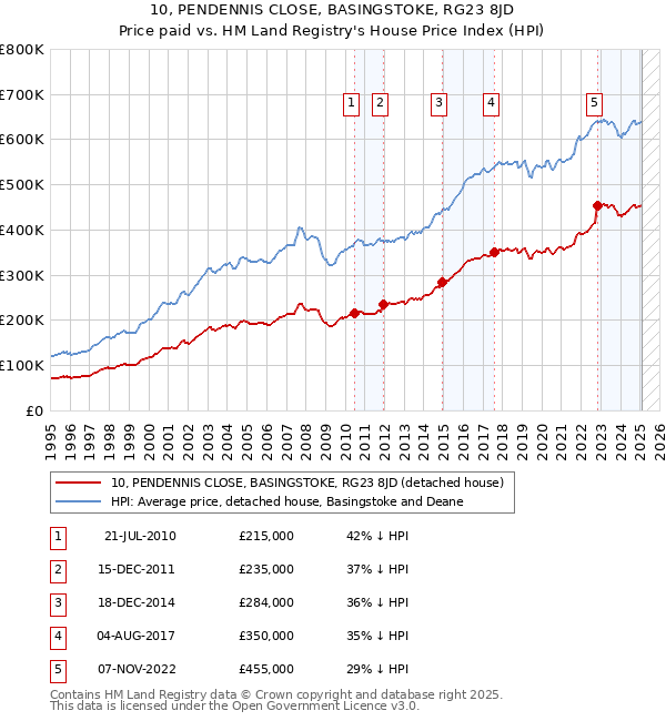 10, PENDENNIS CLOSE, BASINGSTOKE, RG23 8JD: Price paid vs HM Land Registry's House Price Index