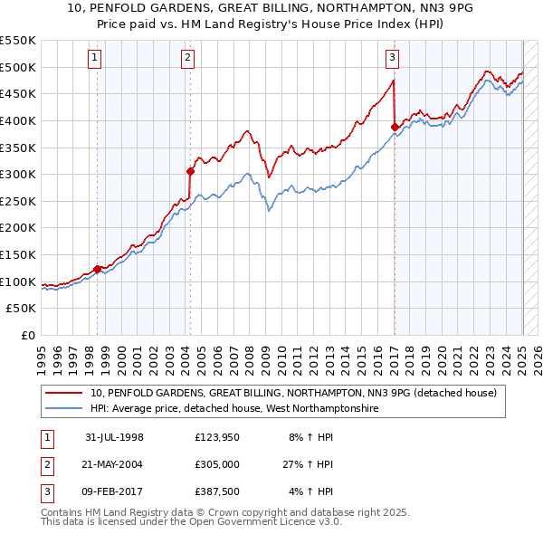 10, PENFOLD GARDENS, GREAT BILLING, NORTHAMPTON, NN3 9PG: Price paid vs HM Land Registry's House Price Index