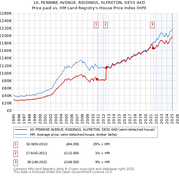 10, PENNINE AVENUE, RIDDINGS, ALFRETON, DE55 4AD: Price paid vs HM Land Registry's House Price Index