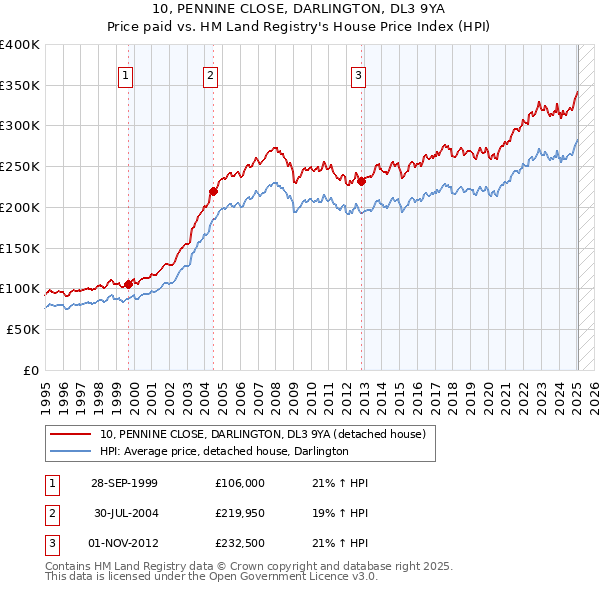 10, PENNINE CLOSE, DARLINGTON, DL3 9YA: Price paid vs HM Land Registry's House Price Index