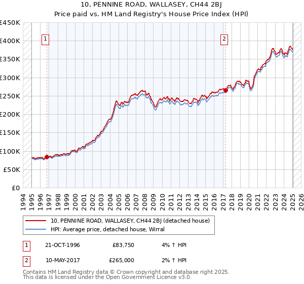 10, PENNINE ROAD, WALLASEY, CH44 2BJ: Price paid vs HM Land Registry's House Price Index