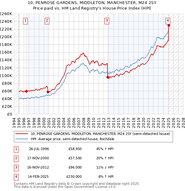 10, PENROSE GARDENS, MIDDLETON, MANCHESTER, M24 2SY: Price paid vs HM Land Registry's House Price Index