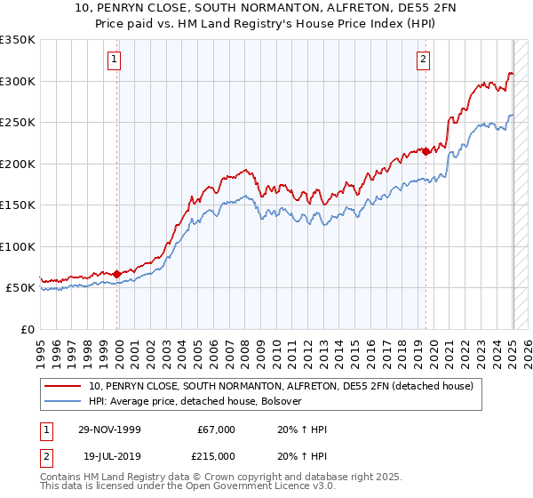 10, PENRYN CLOSE, SOUTH NORMANTON, ALFRETON, DE55 2FN: Price paid vs HM Land Registry's House Price Index