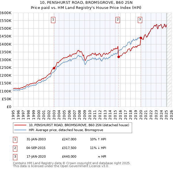 10, PENSHURST ROAD, BROMSGROVE, B60 2SN: Price paid vs HM Land Registry's House Price Index
