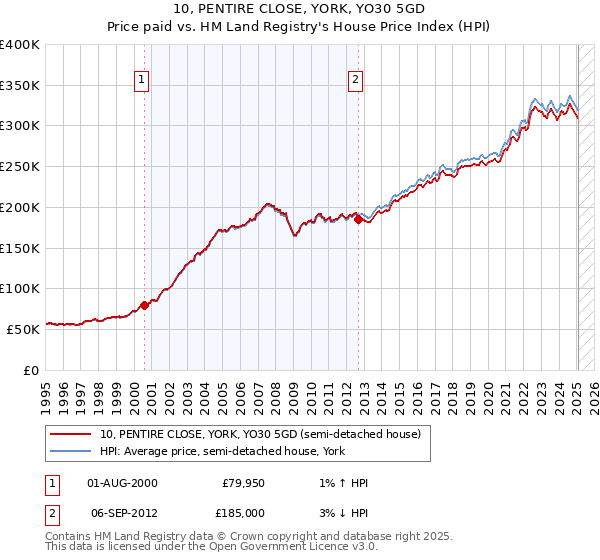10, PENTIRE CLOSE, YORK, YO30 5GD: Price paid vs HM Land Registry's House Price Index