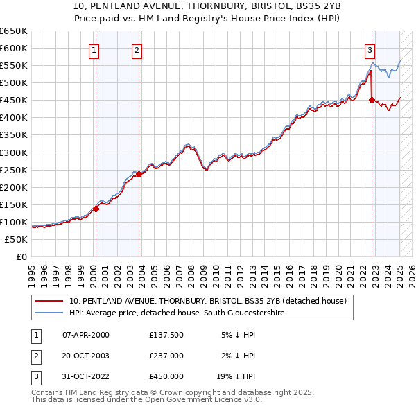 10, PENTLAND AVENUE, THORNBURY, BRISTOL, BS35 2YB: Price paid vs HM Land Registry's House Price Index
