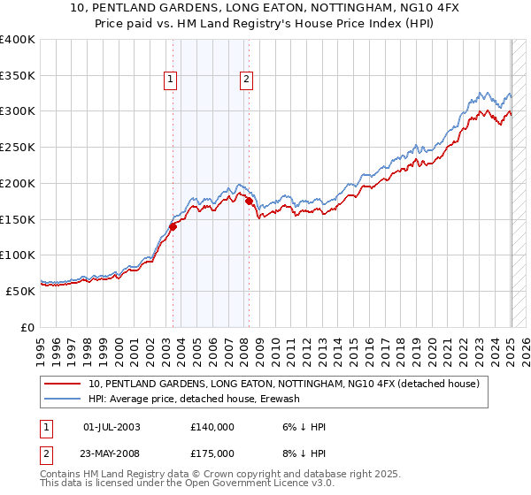 10, PENTLAND GARDENS, LONG EATON, NOTTINGHAM, NG10 4FX: Price paid vs HM Land Registry's House Price Index