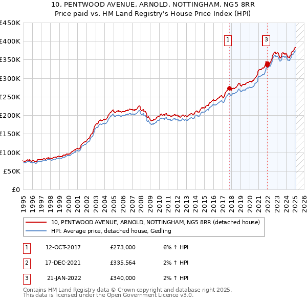 10, PENTWOOD AVENUE, ARNOLD, NOTTINGHAM, NG5 8RR: Price paid vs HM Land Registry's House Price Index