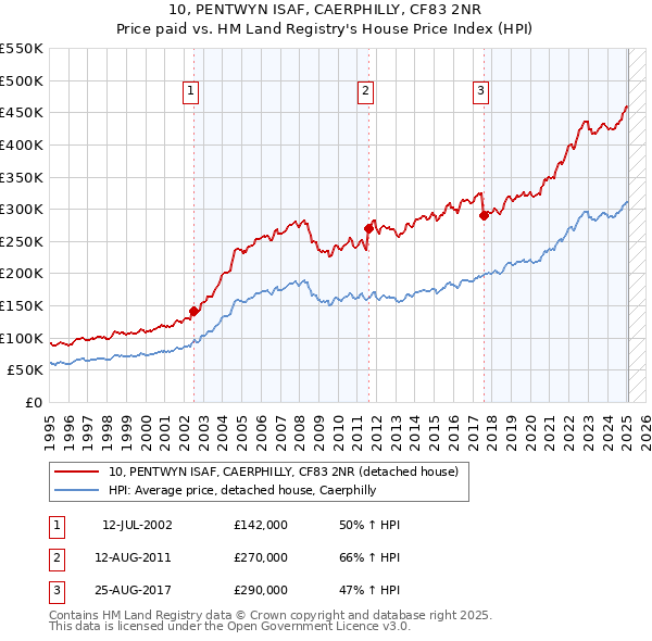 10, PENTWYN ISAF, CAERPHILLY, CF83 2NR: Price paid vs HM Land Registry's House Price Index