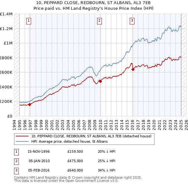 10, PEPPARD CLOSE, REDBOURN, ST ALBANS, AL3 7EB: Price paid vs HM Land Registry's House Price Index