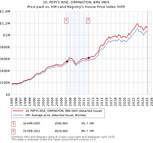 10, PEPYS RISE, ORPINGTON, BR6 0WX: Price paid vs HM Land Registry's House Price Index