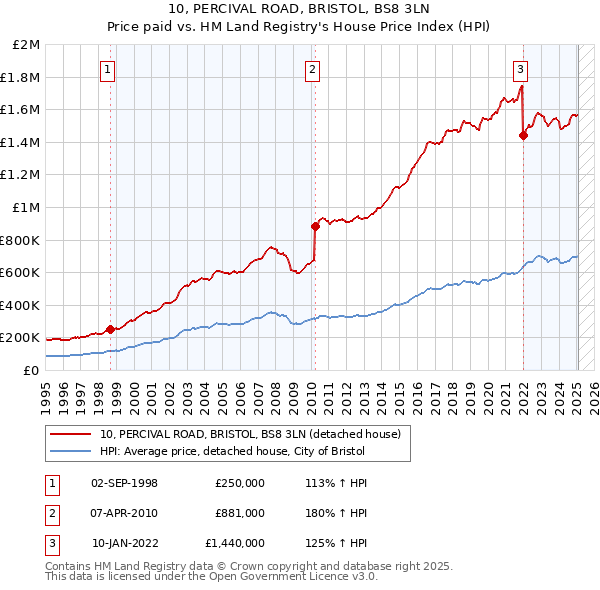10, PERCIVAL ROAD, BRISTOL, BS8 3LN: Price paid vs HM Land Registry's House Price Index