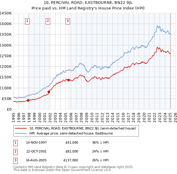 10, PERCIVAL ROAD, EASTBOURNE, BN22 9JL: Price paid vs HM Land Registry's House Price Index
