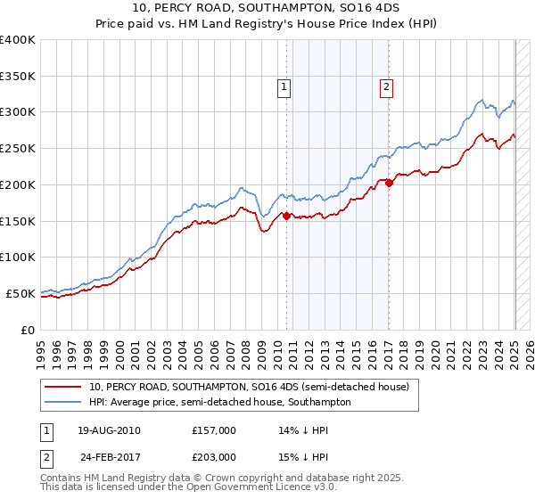 10, PERCY ROAD, SOUTHAMPTON, SO16 4DS: Price paid vs HM Land Registry's House Price Index