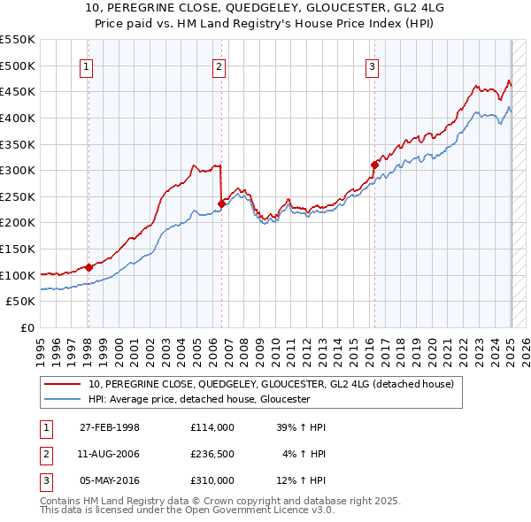 10, PEREGRINE CLOSE, QUEDGELEY, GLOUCESTER, GL2 4LG: Price paid vs HM Land Registry's House Price Index