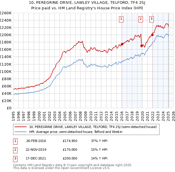 10, PEREGRINE DRIVE, LAWLEY VILLAGE, TELFORD, TF4 2SJ: Price paid vs HM Land Registry's House Price Index