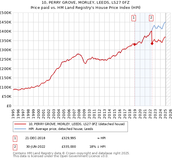 10, PERRY GROVE, MORLEY, LEEDS, LS27 0FZ: Price paid vs HM Land Registry's House Price Index