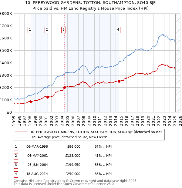 10, PERRYWOOD GARDENS, TOTTON, SOUTHAMPTON, SO40 8JE: Price paid vs HM Land Registry's House Price Index
