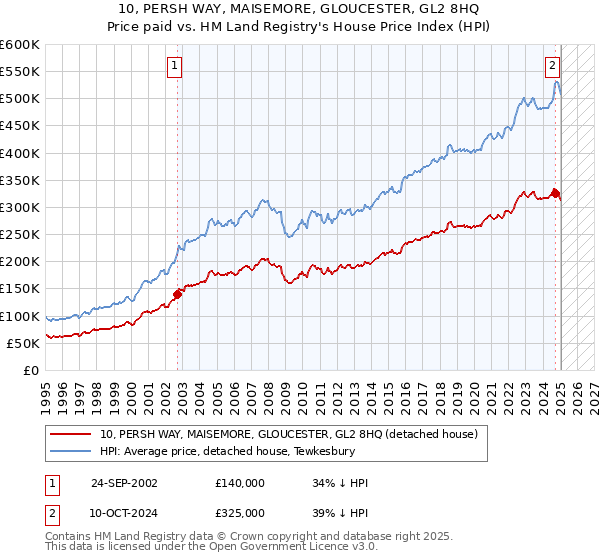 10, PERSH WAY, MAISEMORE, GLOUCESTER, GL2 8HQ: Price paid vs HM Land Registry's House Price Index