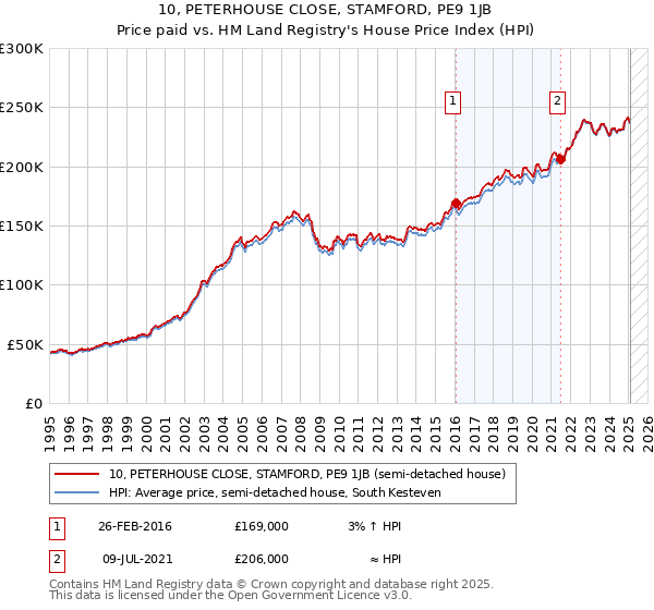 10, PETERHOUSE CLOSE, STAMFORD, PE9 1JB: Price paid vs HM Land Registry's House Price Index