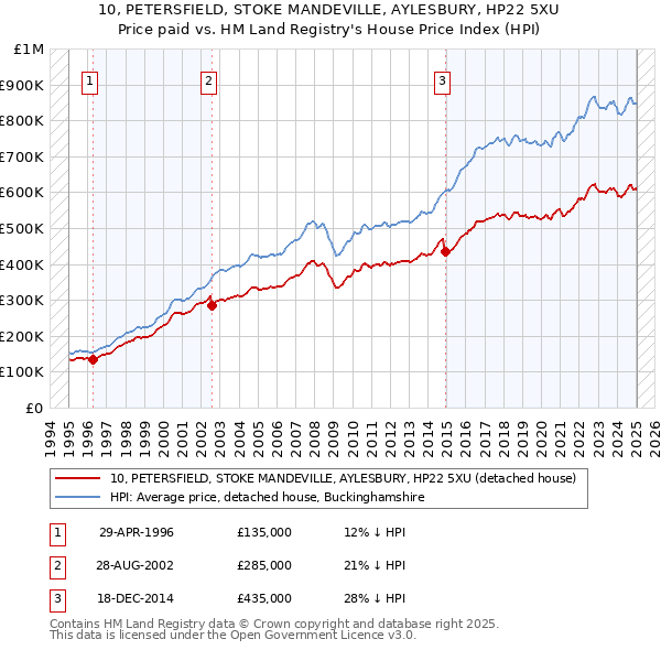 10, PETERSFIELD, STOKE MANDEVILLE, AYLESBURY, HP22 5XU: Price paid vs HM Land Registry's House Price Index