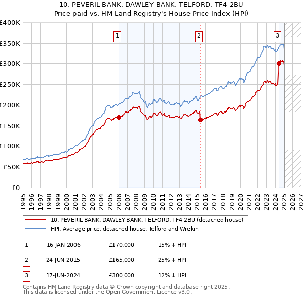 10, PEVERIL BANK, DAWLEY BANK, TELFORD, TF4 2BU: Price paid vs HM Land Registry's House Price Index