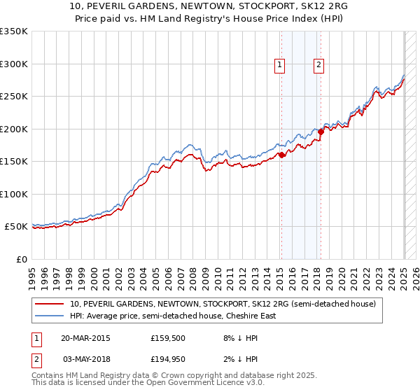 10, PEVERIL GARDENS, NEWTOWN, STOCKPORT, SK12 2RG: Price paid vs HM Land Registry's House Price Index
