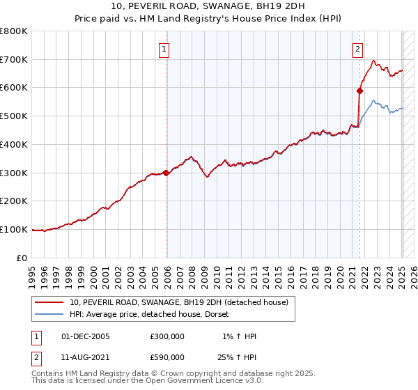 10, PEVERIL ROAD, SWANAGE, BH19 2DH: Price paid vs HM Land Registry's House Price Index