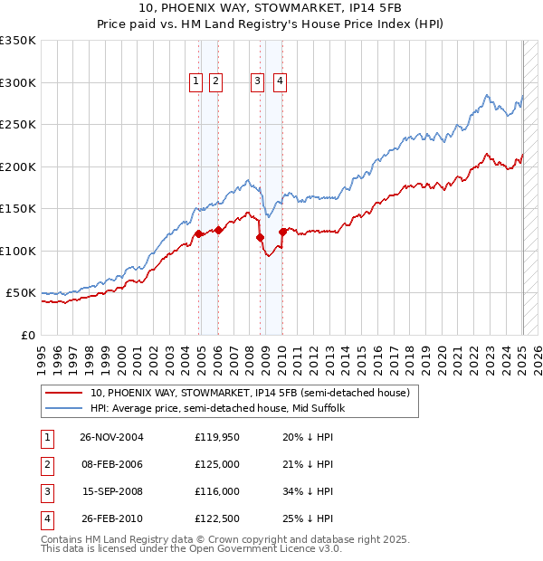 10, PHOENIX WAY, STOWMARKET, IP14 5FB: Price paid vs HM Land Registry's House Price Index