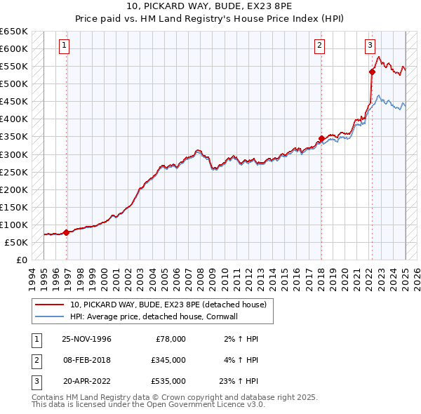 10, PICKARD WAY, BUDE, EX23 8PE: Price paid vs HM Land Registry's House Price Index