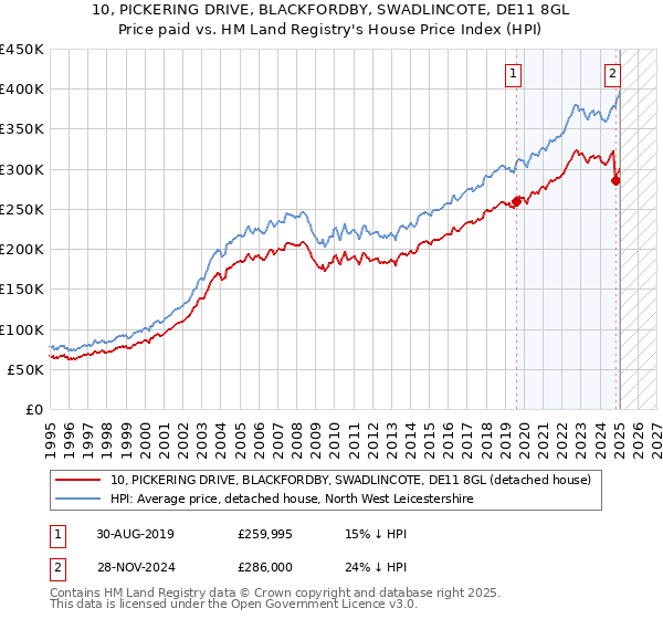 10, PICKERING DRIVE, BLACKFORDBY, SWADLINCOTE, DE11 8GL: Price paid vs HM Land Registry's House Price Index