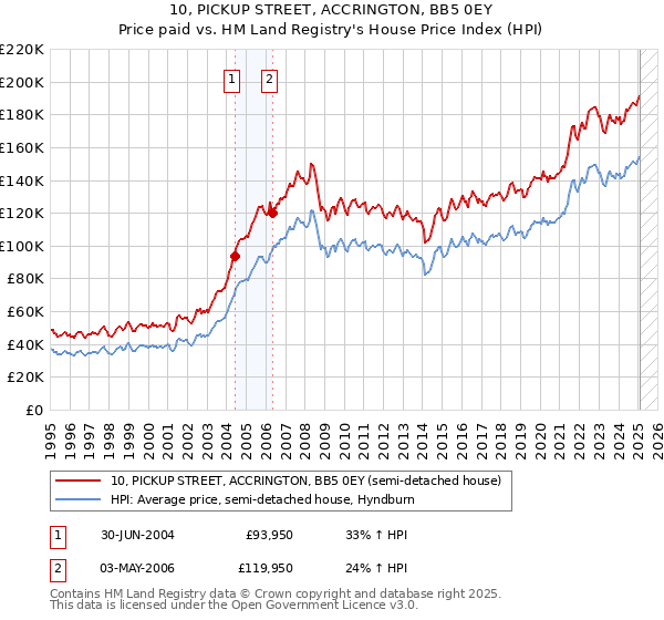 10, PICKUP STREET, ACCRINGTON, BB5 0EY: Price paid vs HM Land Registry's House Price Index