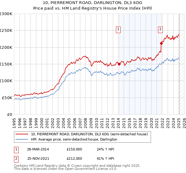 10, PIERREMONT ROAD, DARLINGTON, DL3 6DG: Price paid vs HM Land Registry's House Price Index