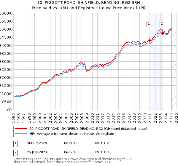 10, PIGGOTT ROAD, SHINFIELD, READING, RG2 9RH: Price paid vs HM Land Registry's House Price Index