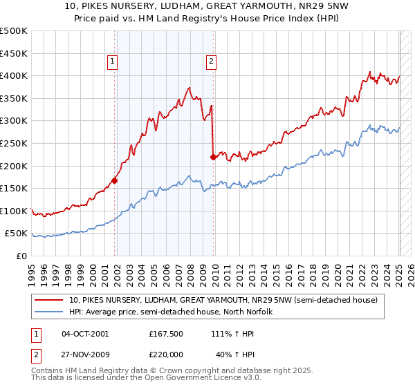10, PIKES NURSERY, LUDHAM, GREAT YARMOUTH, NR29 5NW: Price paid vs HM Land Registry's House Price Index