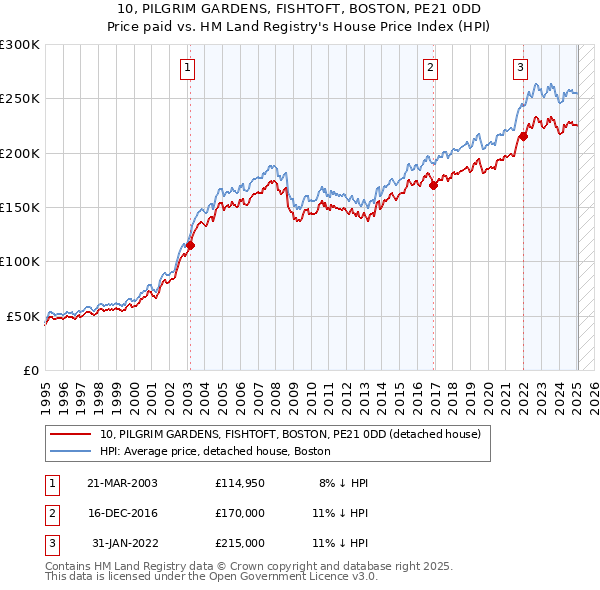 10, PILGRIM GARDENS, FISHTOFT, BOSTON, PE21 0DD: Price paid vs HM Land Registry's House Price Index
