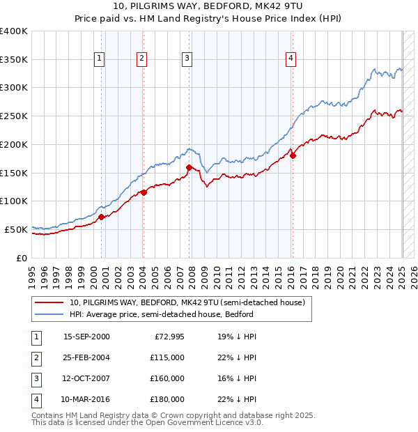 10, PILGRIMS WAY, BEDFORD, MK42 9TU: Price paid vs HM Land Registry's House Price Index