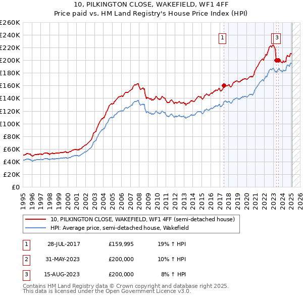 10, PILKINGTON CLOSE, WAKEFIELD, WF1 4FF: Price paid vs HM Land Registry's House Price Index