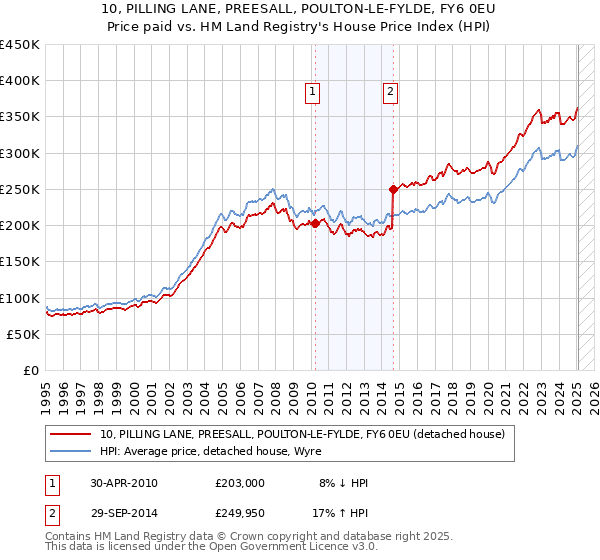 10, PILLING LANE, PREESALL, POULTON-LE-FYLDE, FY6 0EU: Price paid vs HM Land Registry's House Price Index